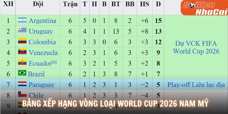 Bảng xếp hạng vòng loại World Cup 2026 Nam Mỹ