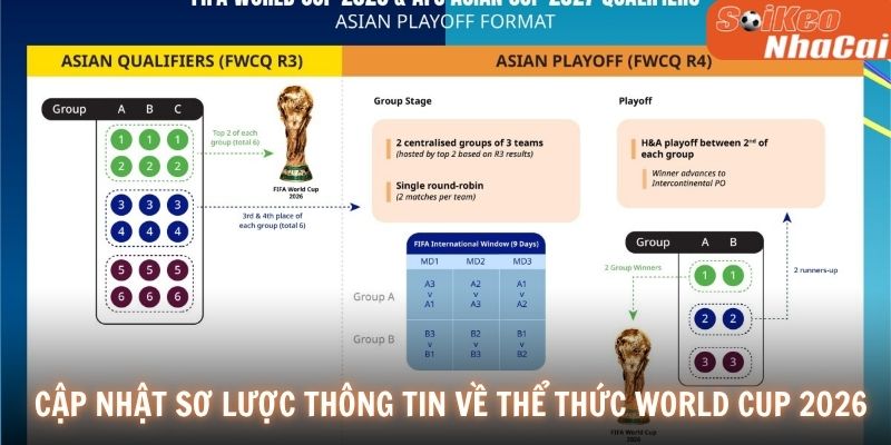 Cập nhật sơ lược thông tin về thể thức World Cup 2026