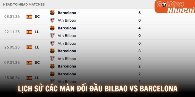 Lịch sử các màn đối đầu Bilbao vs Barcelona