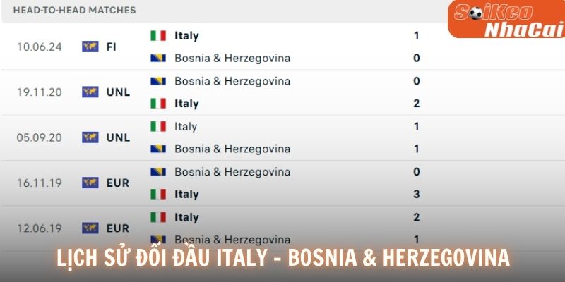 Lịch sử đối đầu Bosnia & Herzegovina vs Italy