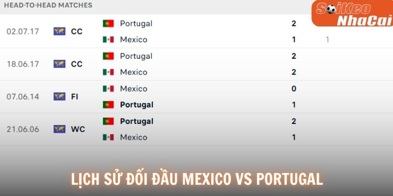 Lịch sử đối đầu Mexico vs Portugal