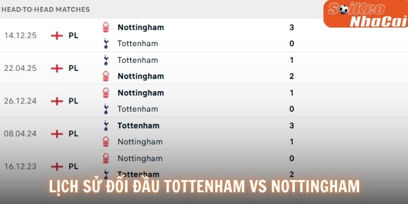 Lịch sử đối đầu Tottenham vs Nottingham Forest