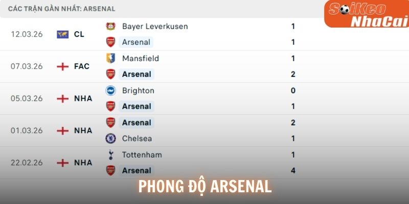 Phong độ Arsenal