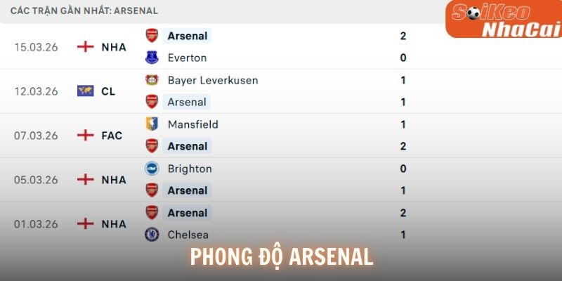 Phong độ Arsenal