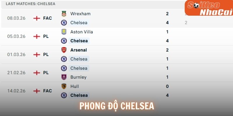 Phong độ Chelsea