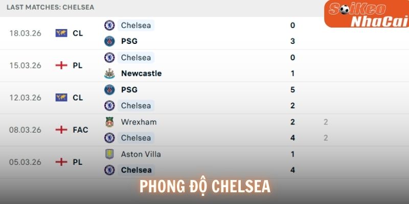 Phong độ Chelsea