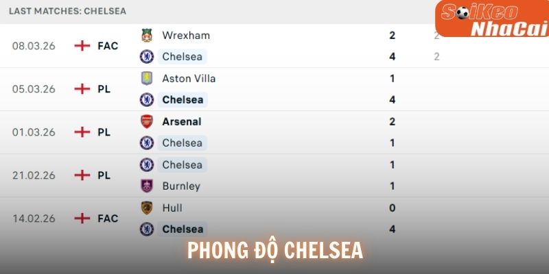 Phong độ Chelsea