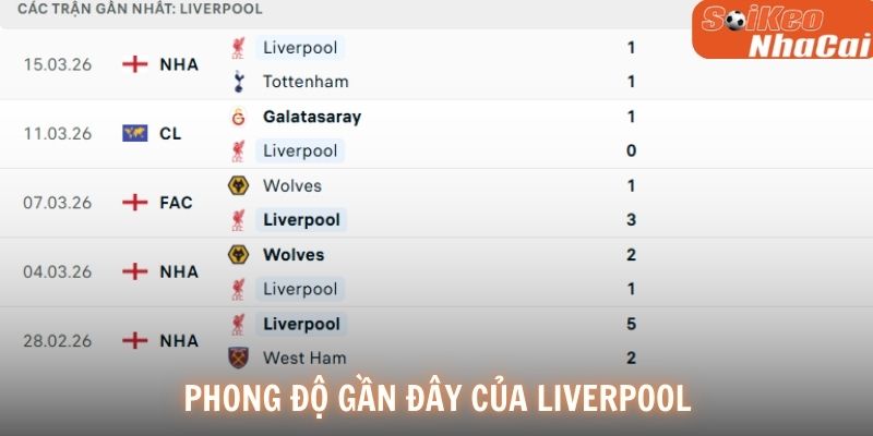 Phong độ Liverpool