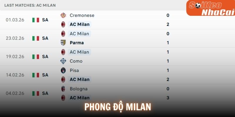 Phong độ AC Milan