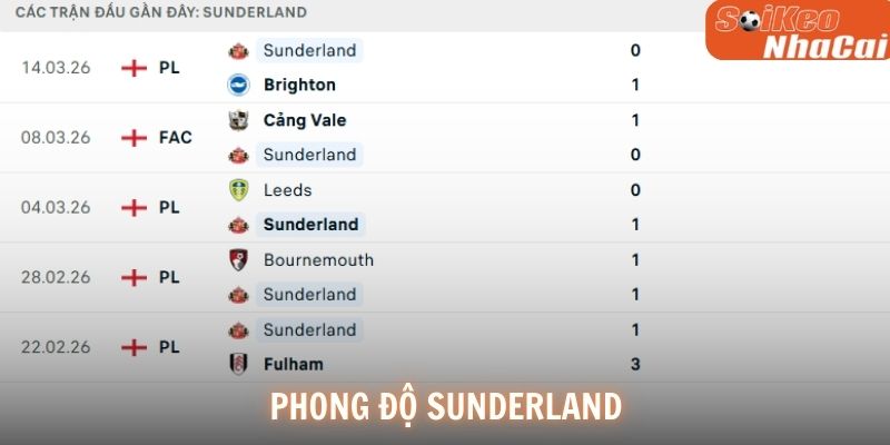 Phong độ Sunderland