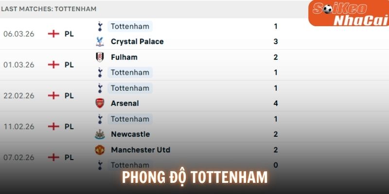 Phong độ Tottenham