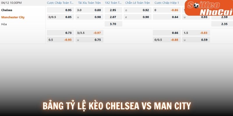 Bảng tỷ lệ kèo Chelsea vs Manchester City 12/04