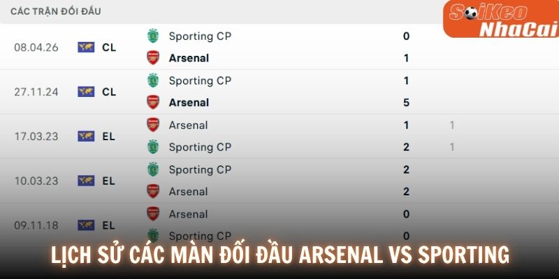 Lịch sử đối đầu Arsenal vs Sporting CP