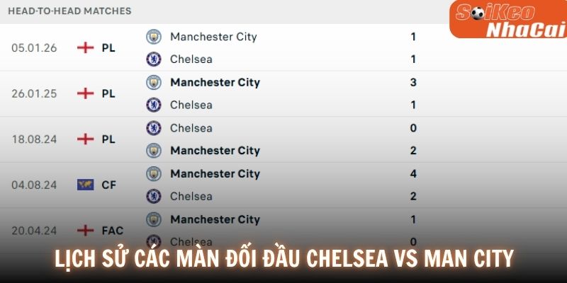 Lịch sử các màn đối đầu Chelsea vs Manchester City