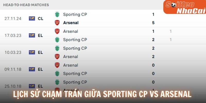 Lịch sử đối đầu Sporting CP vs Arsenal