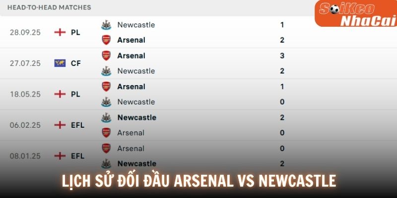 Lịch sử đối đầu Arsenal vs Newcastle