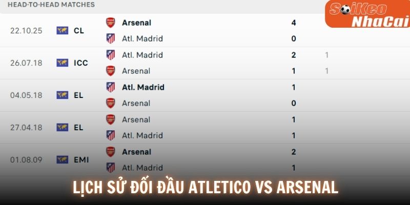 Lịch sử đối đầu Atletico Madrid vs Arsenal