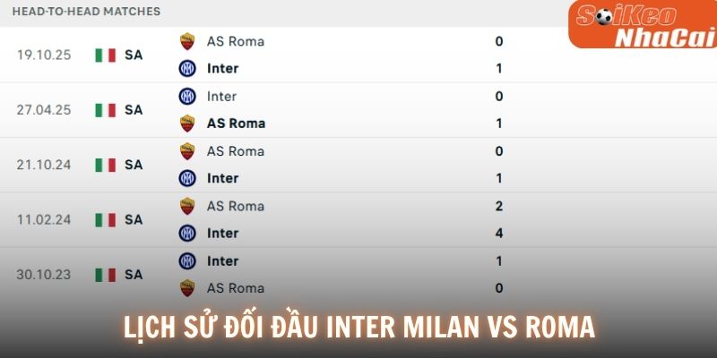 Lịch sử đối đầu Inter vs AS Roma