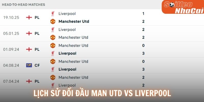 Lịch sử đối đầu Manchester Utd vs Liverpool