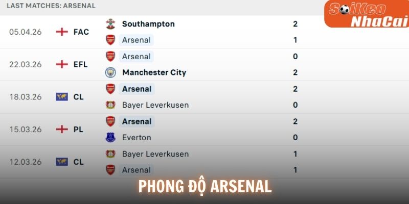 Phong độ Arsenal