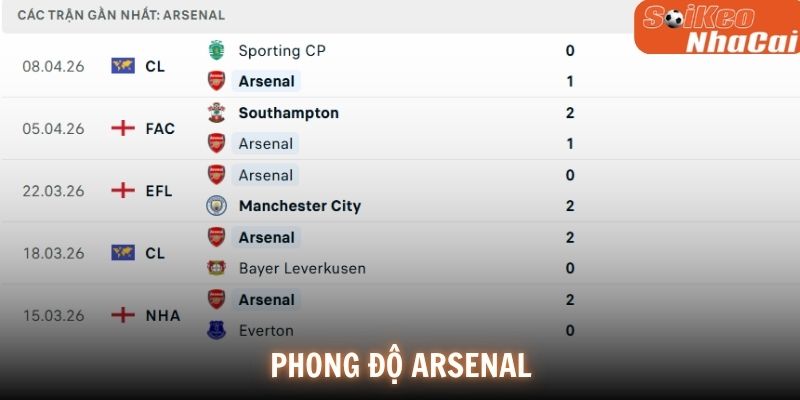 Phong độ Arsenal
