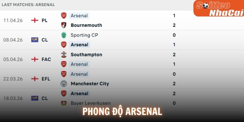 Phong độ Arsenal