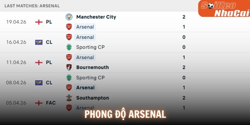 Phong độ Arsenal