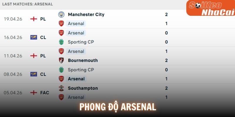 Phong độ Arsenal