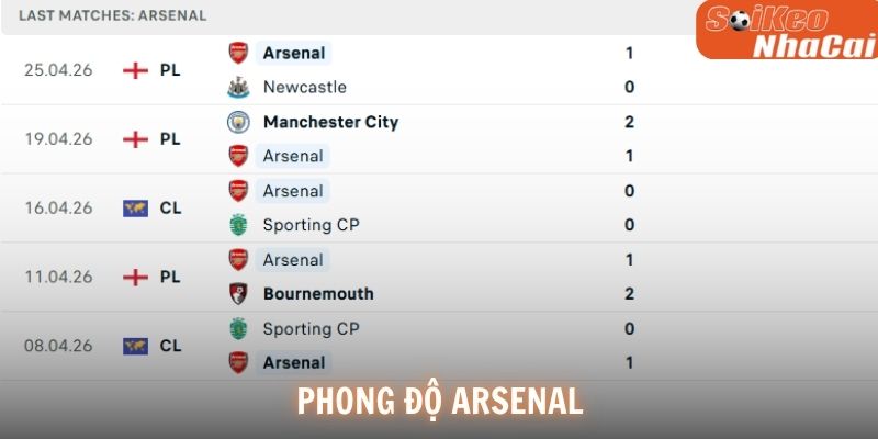 Phong độ Arsenal
