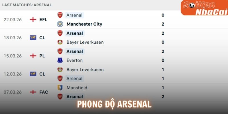 Phong độ Arsenal