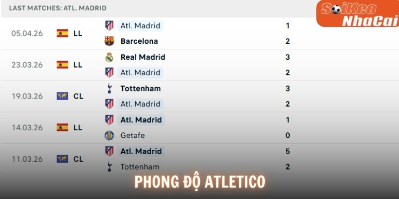 Phong độ Atlético Madrid