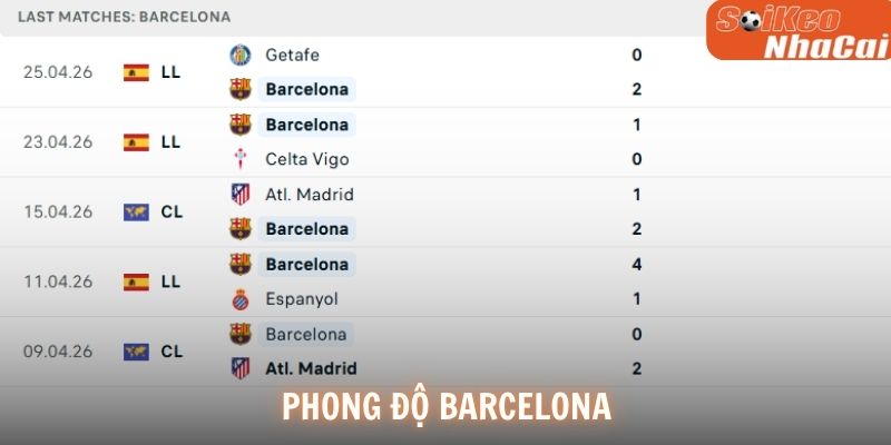 Phong độ Barcelona