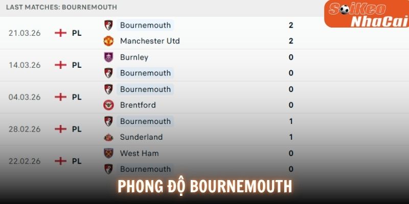 Phong độ Bournemouth