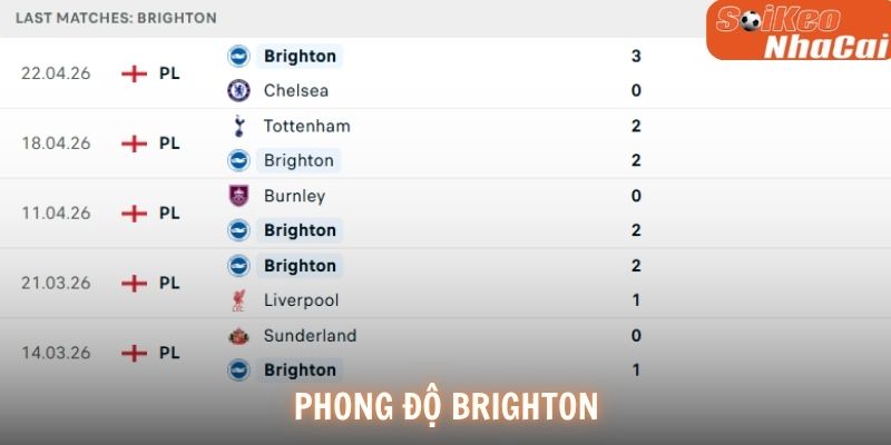 Phong độ Brighton