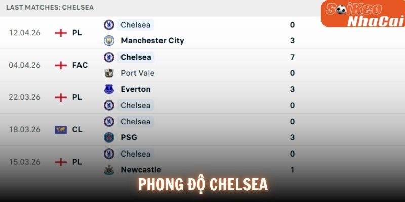Phong độ Chelsea