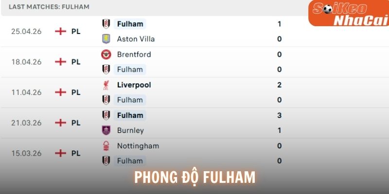 Phong độ Fulham