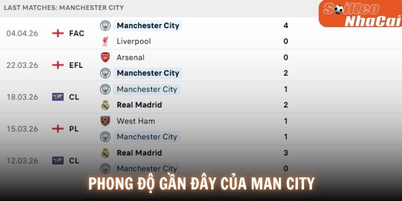 Phong độ gần đây của Manchester City
