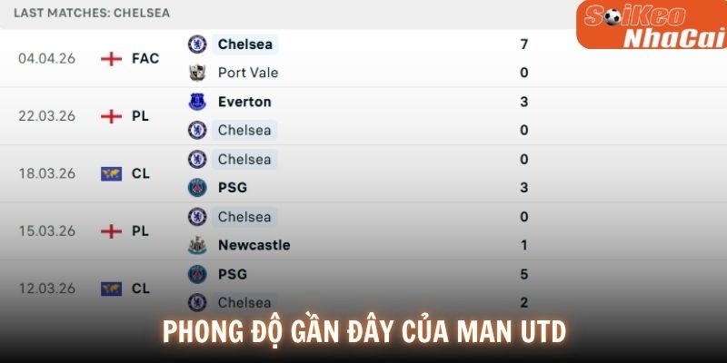 Phong độ Manchester UnitedPhong độ Manchester United