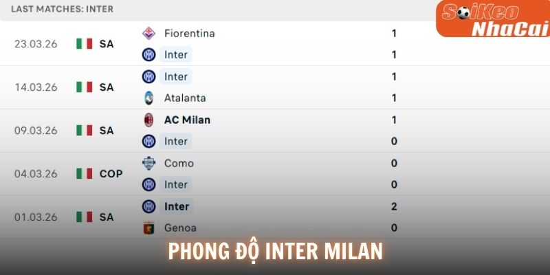 Phong độ Inter Milan