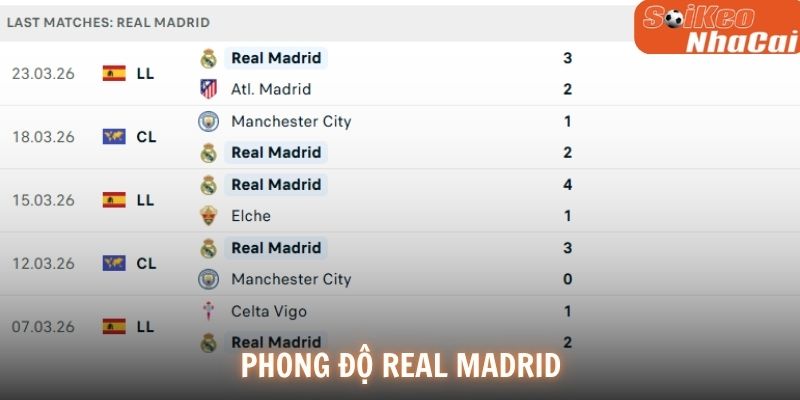 Phong độ Real Madrid