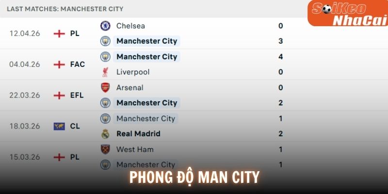 Phong độ Man City