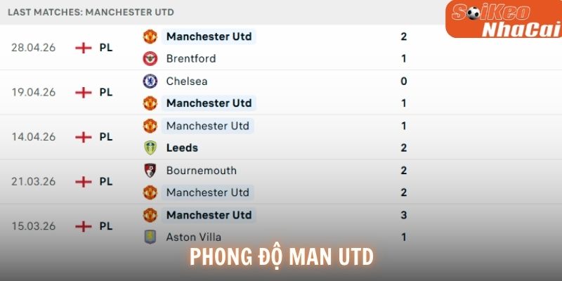 Phong độ Manchester Utd