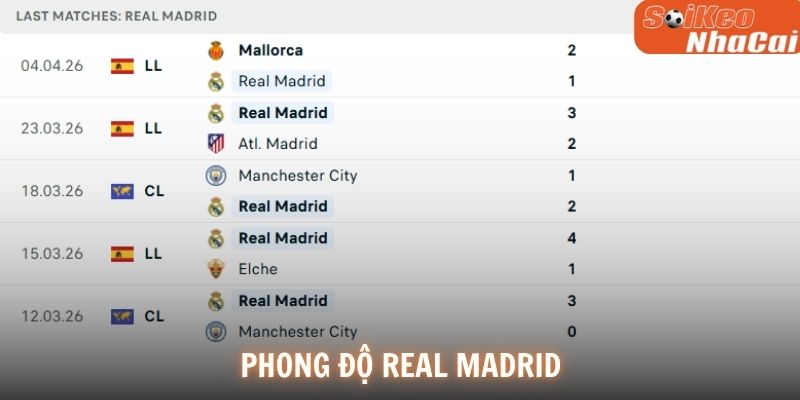Phong độ Real Madrid
