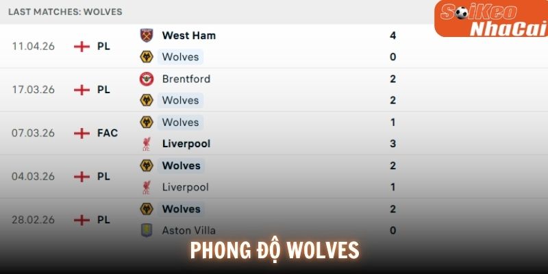 Phong độ Wolves